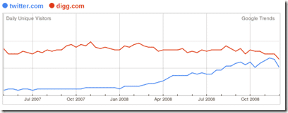 google_trends_websites_digg_twitter