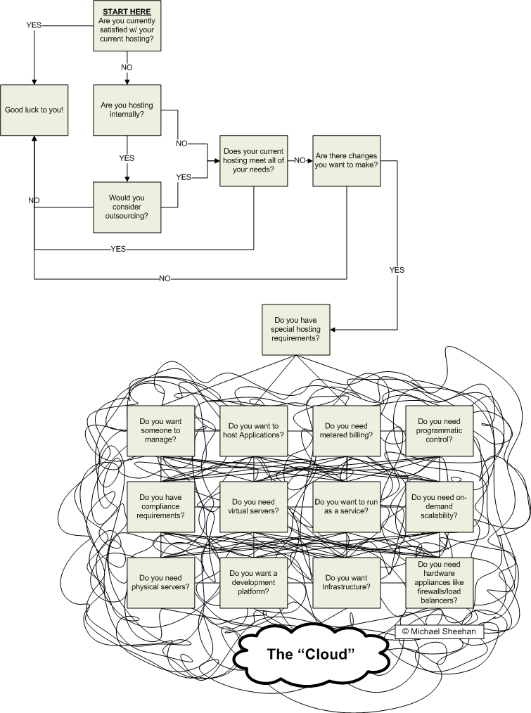 Cloud Computing Decision Tree