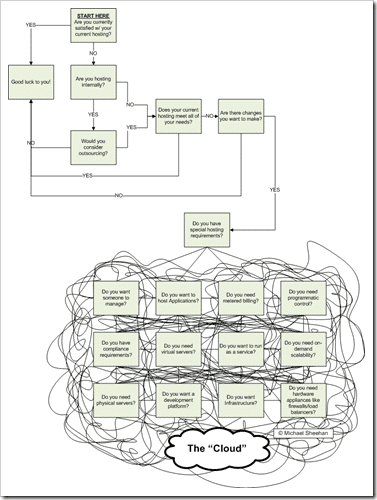 CloudComputing_decision_tree_v2