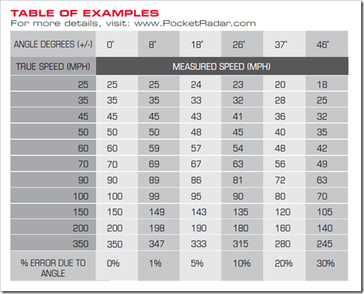 pocket_radar_speeds_variance