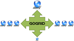 Scaling vertically & horizontally with GoGrid