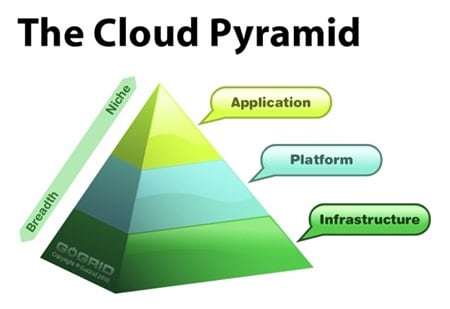 The Cloud Pyramid