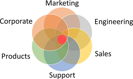 Evangelist sweet spot