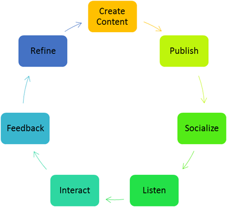 Evangelism cycle