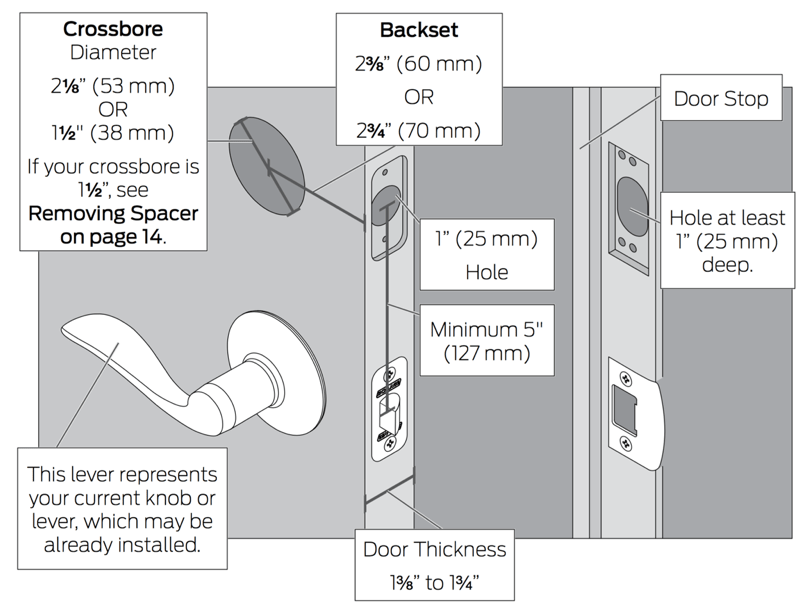 HTD Schlage Sense - Diagram