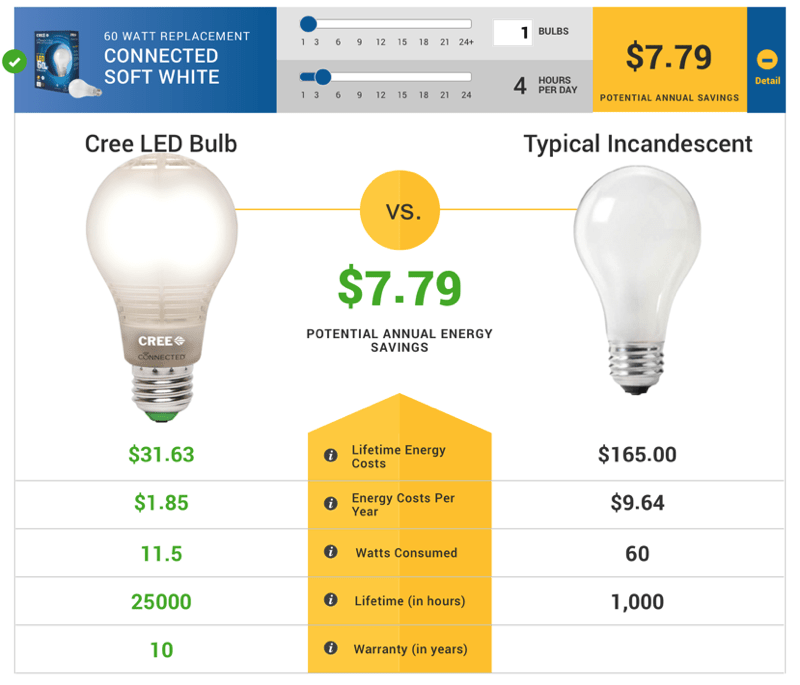 HTD Wink & Cree Connected LED Light Bulb - cost savings