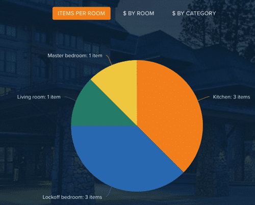 Know Your Stuff - items per room chart