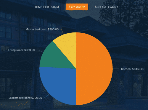 Know Your Stuff - money by room chart