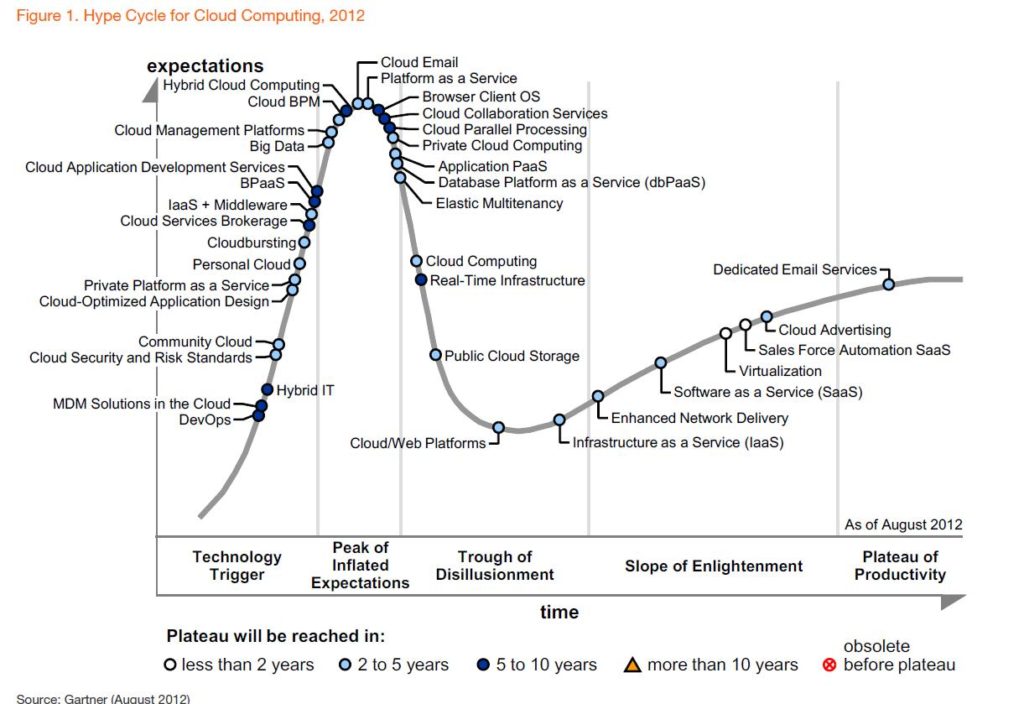 Gartner cloud hype cycle