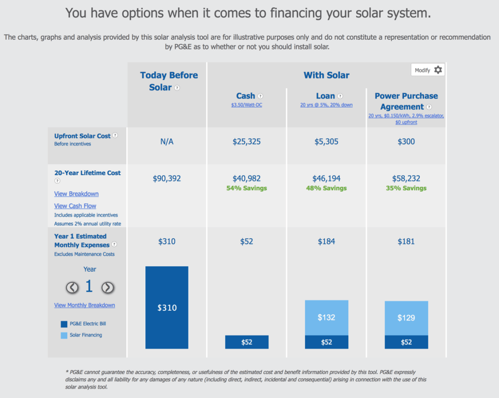 PG&E Renewable Energy Tools & Solar Panel info - cost summary