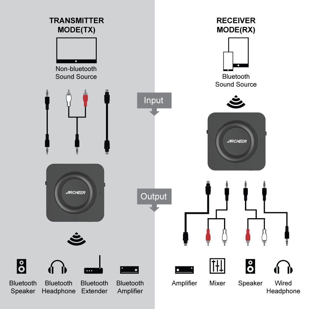 ARCHEER Bluetooth Transmitter & Receiver review - connection types