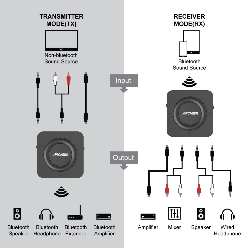 Everyone Should Have the ARCHEER Bluetooth Transmitter & Receiver! Here's  Why! - HighTechDad™