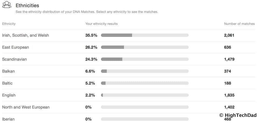 HTD MyHeritage DNA kit - ethnicities results