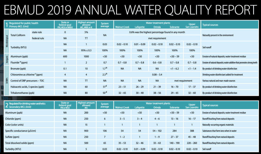 EBMUD 2019 Water Quality