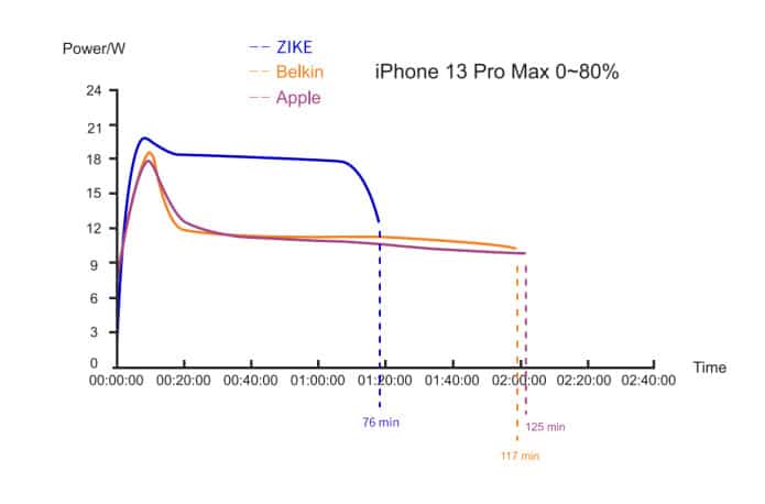 ZIKE charging Chart - HighTechDad™