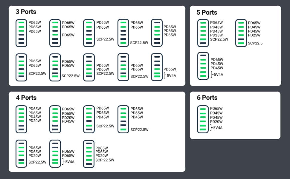 3, 4, 5, and 6 port usage - UGREEN Nexode GaN Charger - HighTechDad review