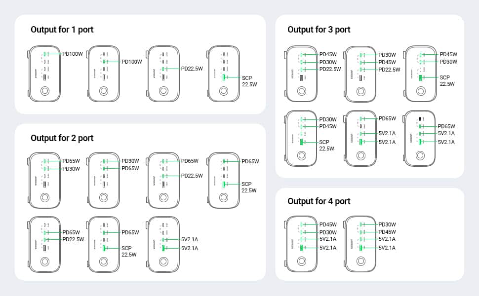 Port output configurations - UGREEN DigiNest Pro Power Strip - HighTechDad review