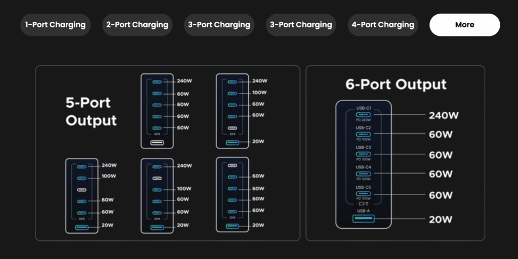 5 & 6 port - UGREEN Nexode 500W Desktop Charger - HighTechDad review